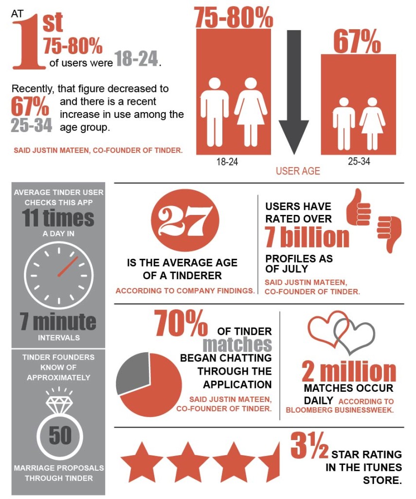 Tinder-Facts-Infographic_NicoleEwing